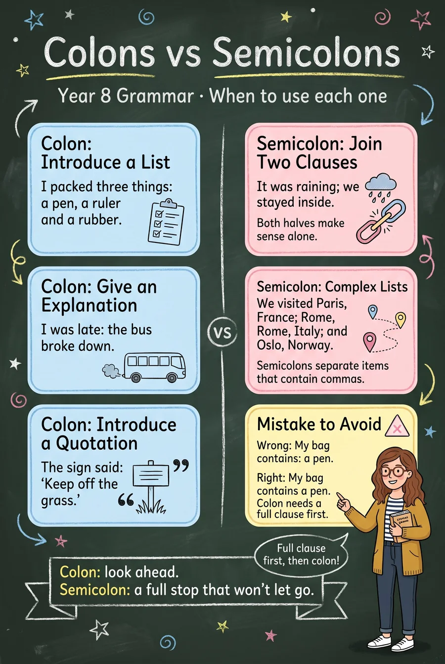 A chalkboard poster explaining colons and semicolons